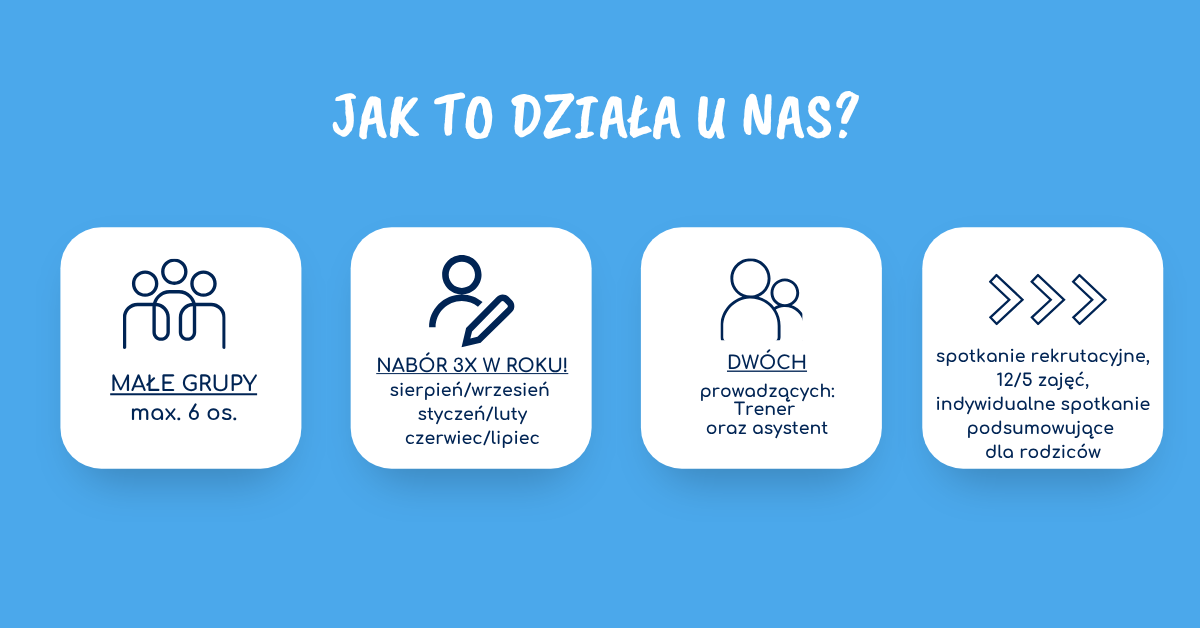 małe grupy do 6 osób, 3 nabory w roku, spotkanie rekrutacyjne, 12/5 zajęć, indywidualne spotkania podsumowujące dla rodziców, trener i asystent
